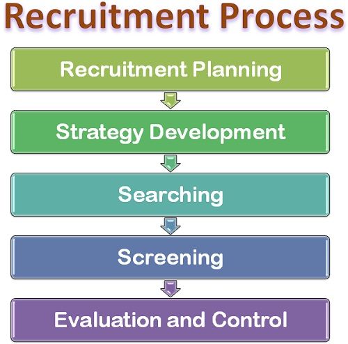 Recruitment Process - Loremaaster Business Solutions %